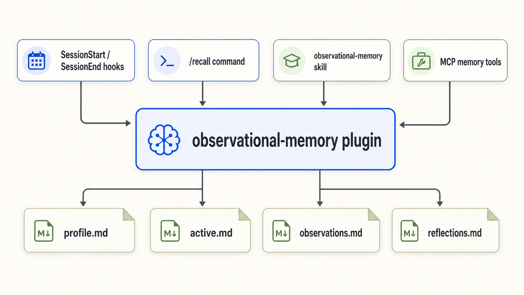Map of the Cowork plugin surface connecting hooks commands skills MCP and local markdown memory