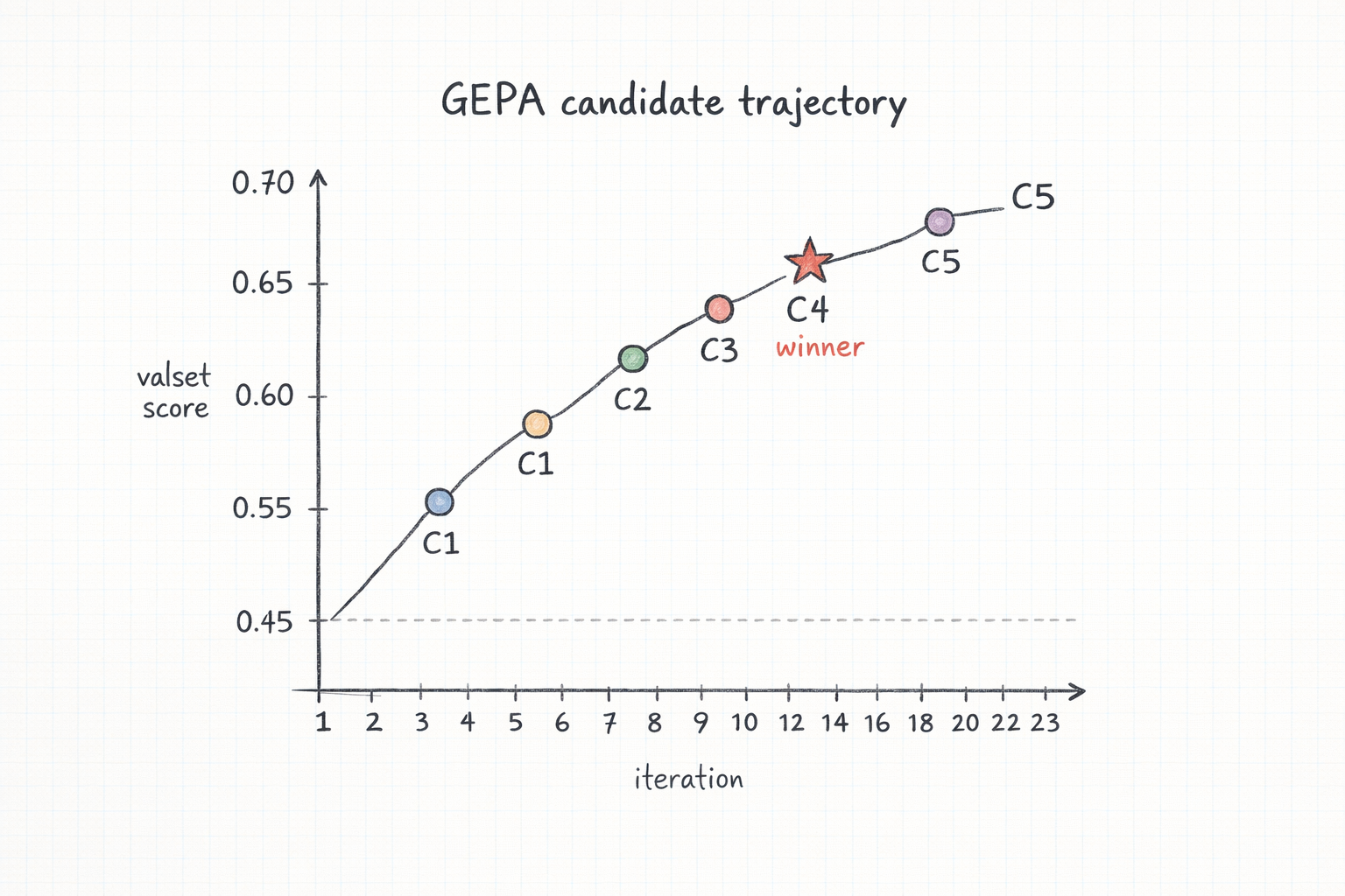 GEPA candidate-frontier diagram showing five accepted mutations climbing from baseline to optimized