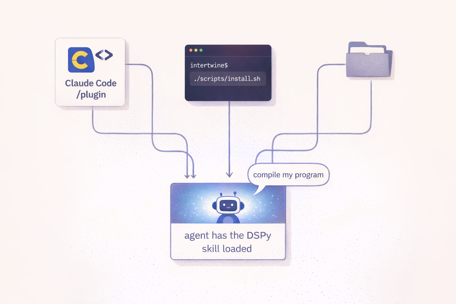 Flowchart of the three install paths converging into a coding agent with the DSPy skill loaded
