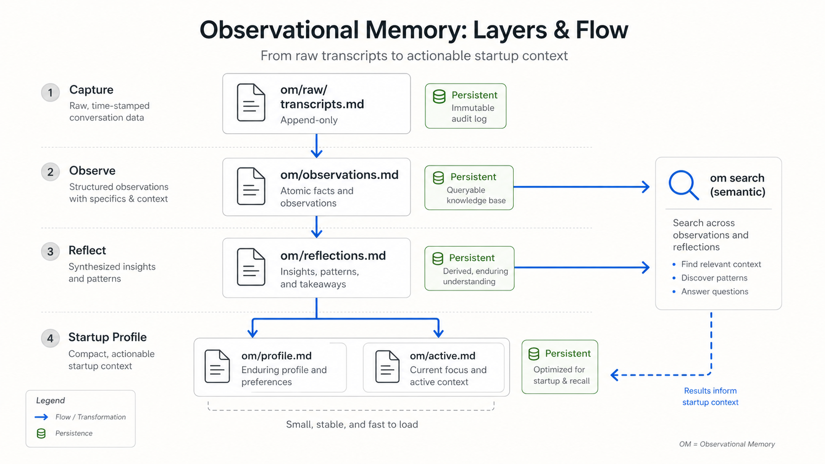 Diagram of OM turning transcripts into observations, reflections, startup context, and search