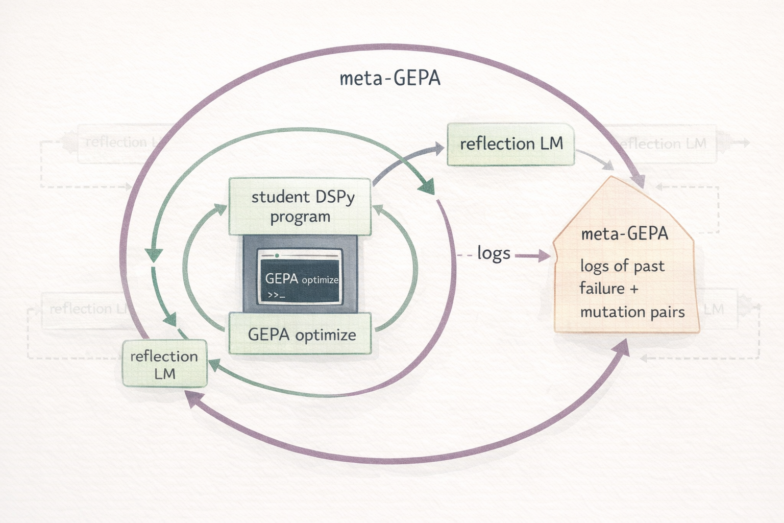Diagram of a meta-GEPA loop where a GEPA-optimized reflection model improves a student GEPA optimization
