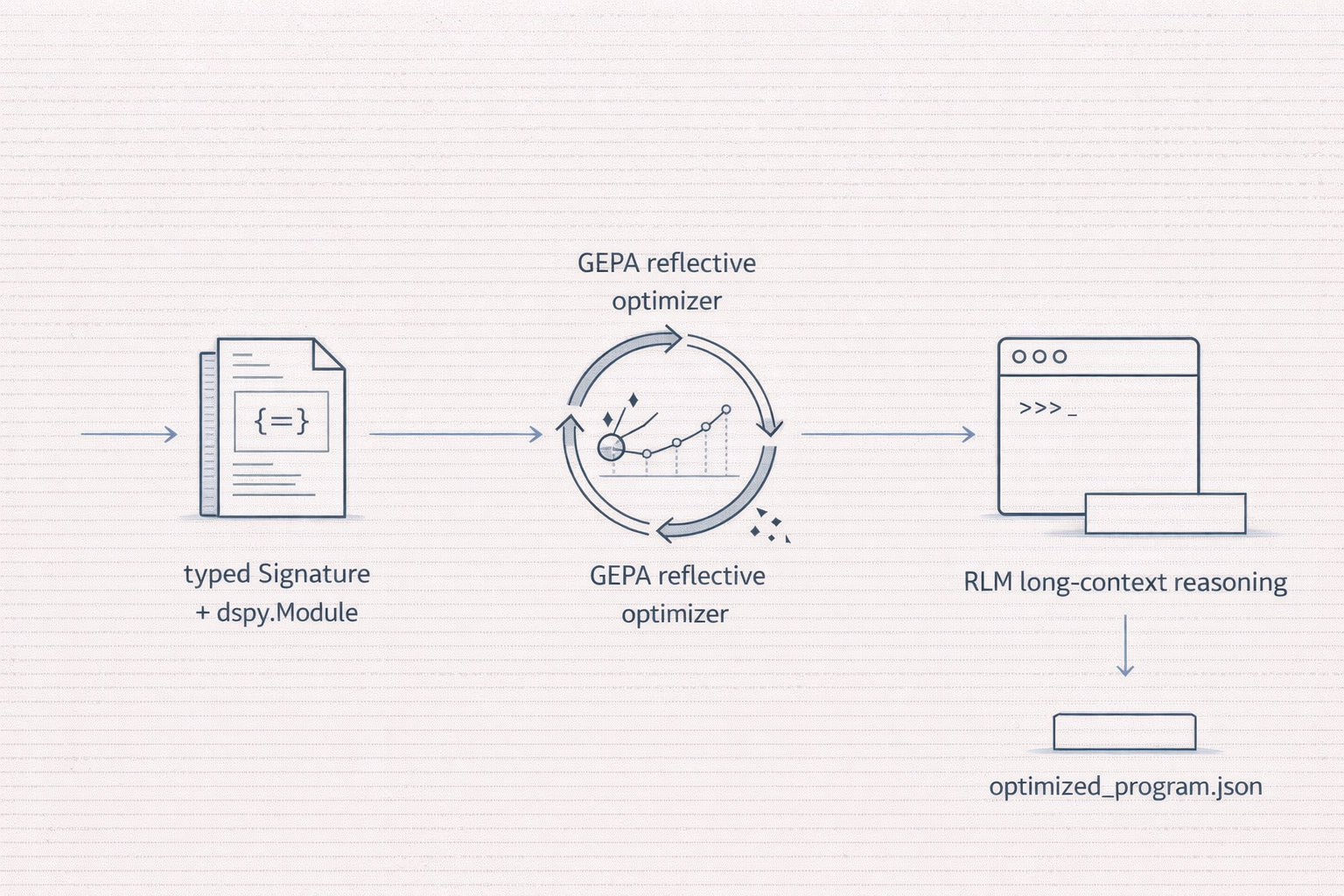 Diagram showing three DSPy 3.1.x building blocks -- typed Signature feeding GEPA for optimization and RLM for long context -- forming a pipeline into an optimized saved program