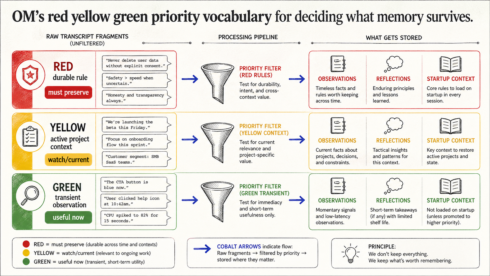 Visualization of OM's red yellow green priority vocabulary for deciding what memory survives