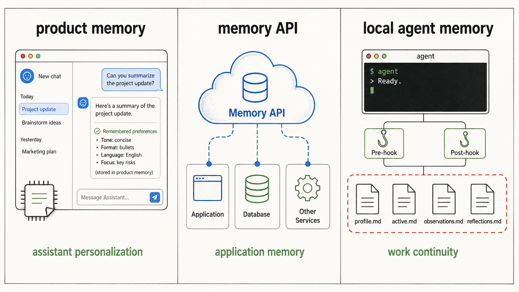 Comparison of product memory, memory APIs, and local agent memory surfaces