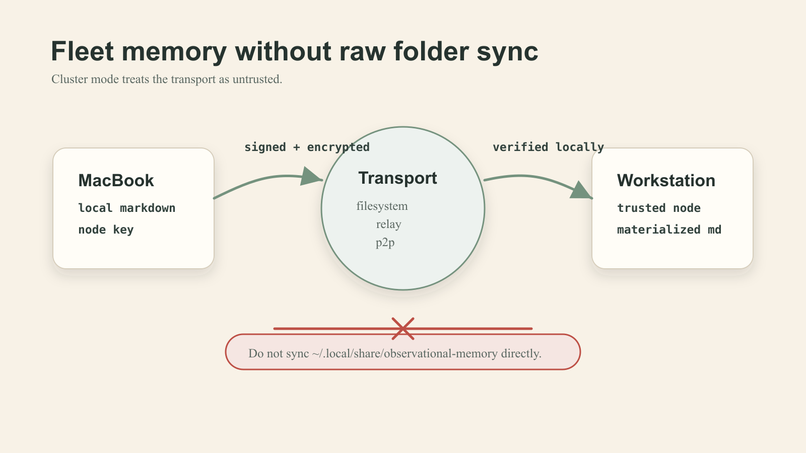 OM Cluster syncing signed and encrypted records across machines instead of raw markdown folders.