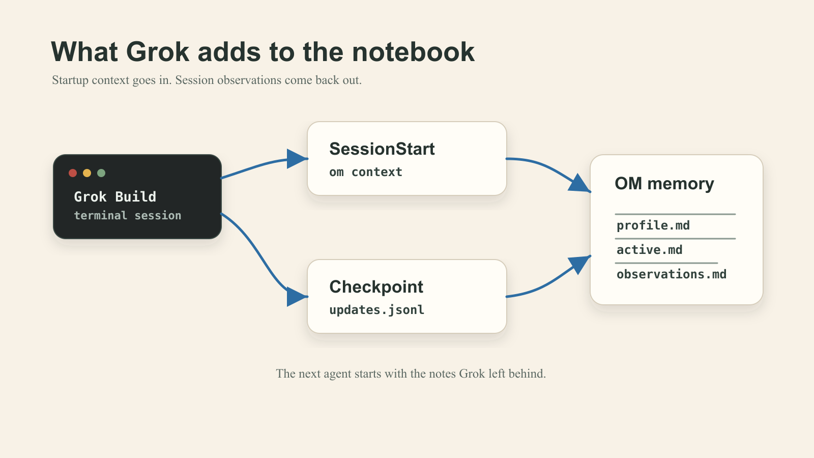 Grok Build startup and checkpoint hooks feeding Observational Memory.