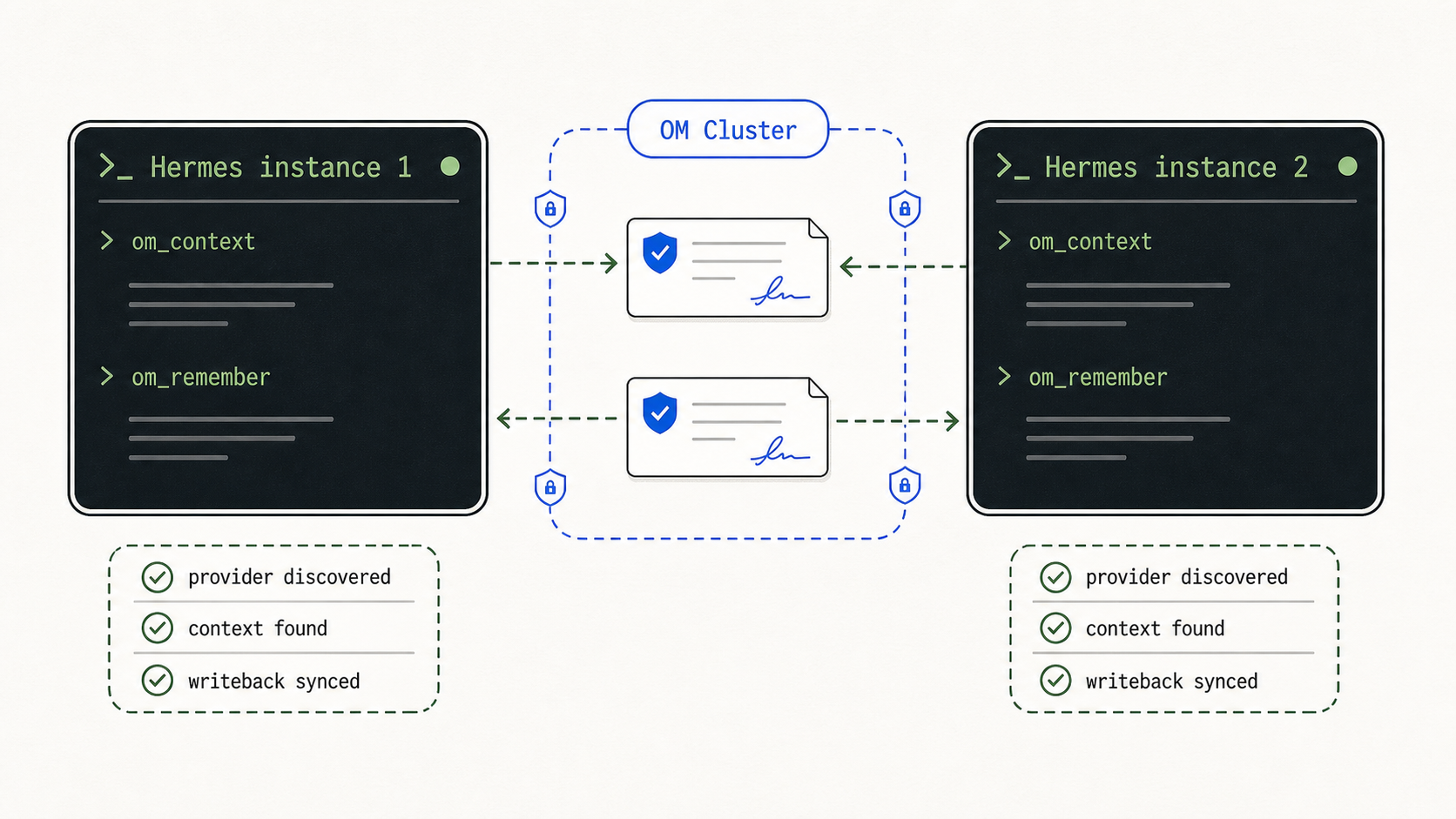 Two Hermes instances validating provider discovery, context recall, and synced writeback through OM Cluster