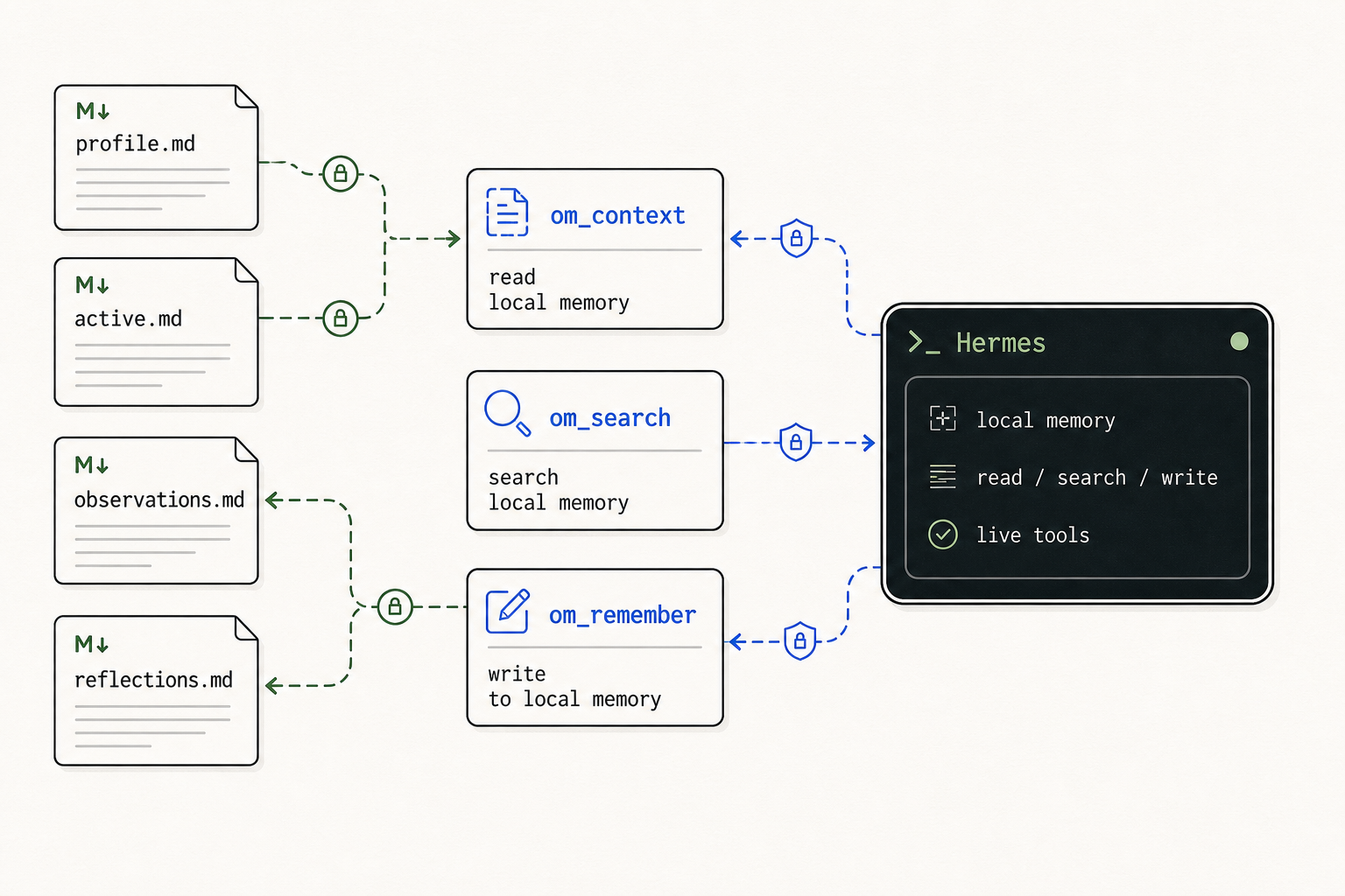 Hermes live memory tools reading, searching, and writing local markdown memory files