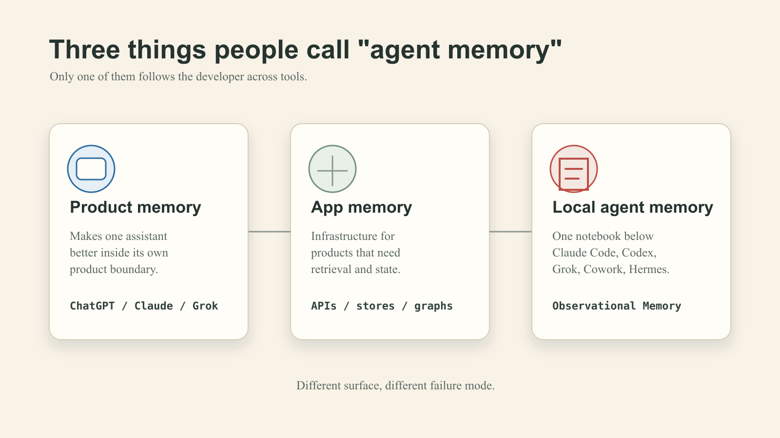Three categories of agent memory: product memory, application memory infrastructure, and local agent memory.