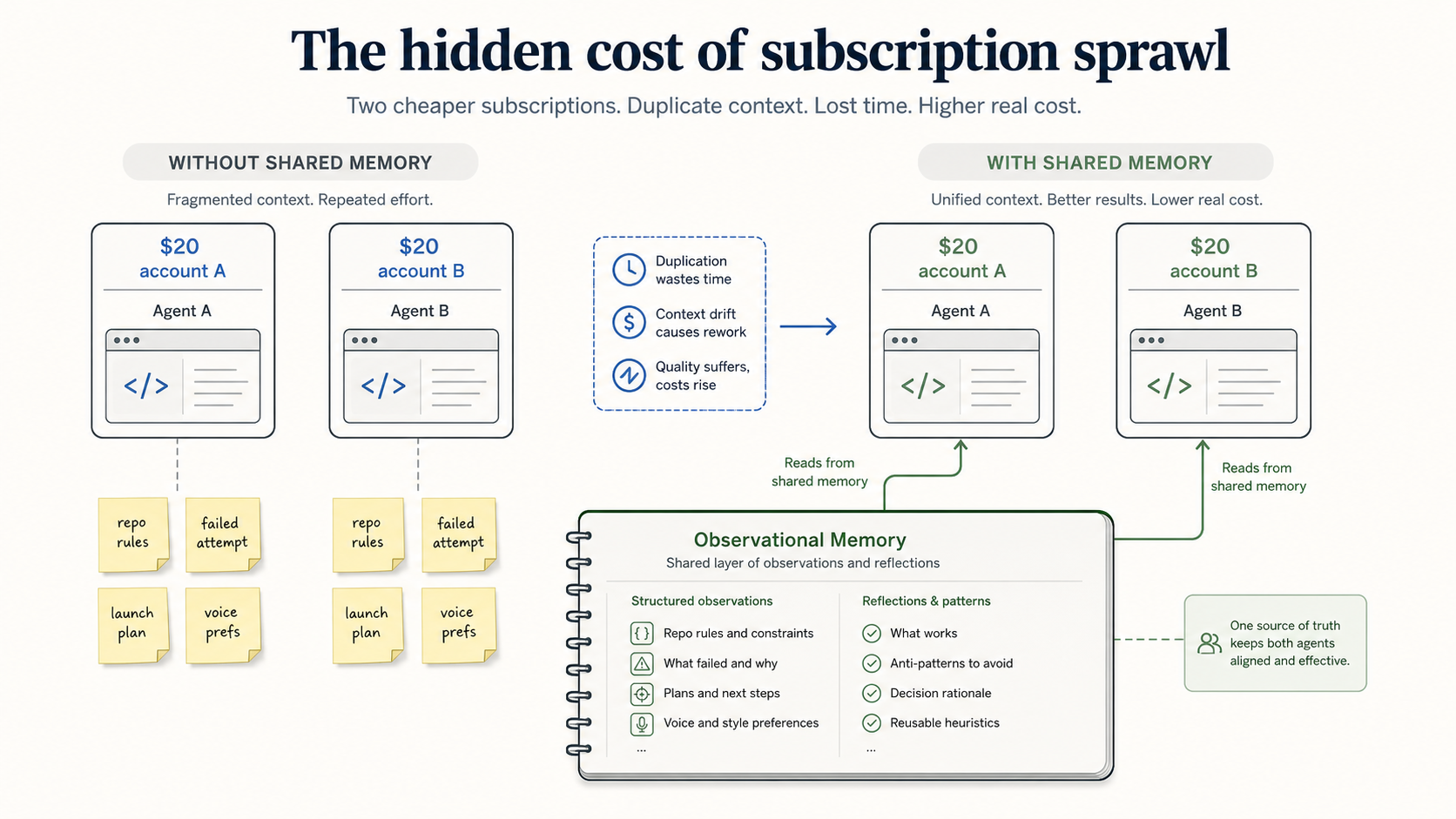Diagram showing two cheaper coding-agent subscriptions duplicating context until Observational Memory provides a shared layer of observations and reflections.