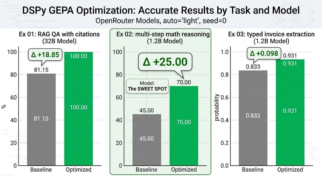 Inside the examples: how GEPA lifted a 1.2B model by 25 points