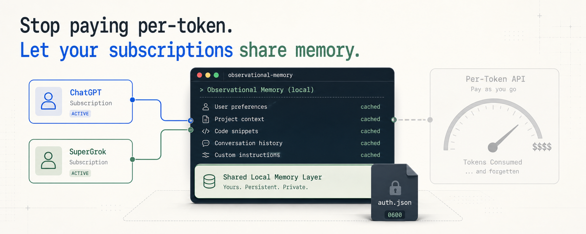 Editorial systems illustration of ChatGPT and SuperGrok subscriptions feeding one local Observational Memory layer instead of a growing per-token API meter.